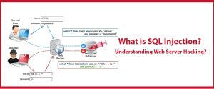 What is SQL Injection? Understanding Web Server Hacking