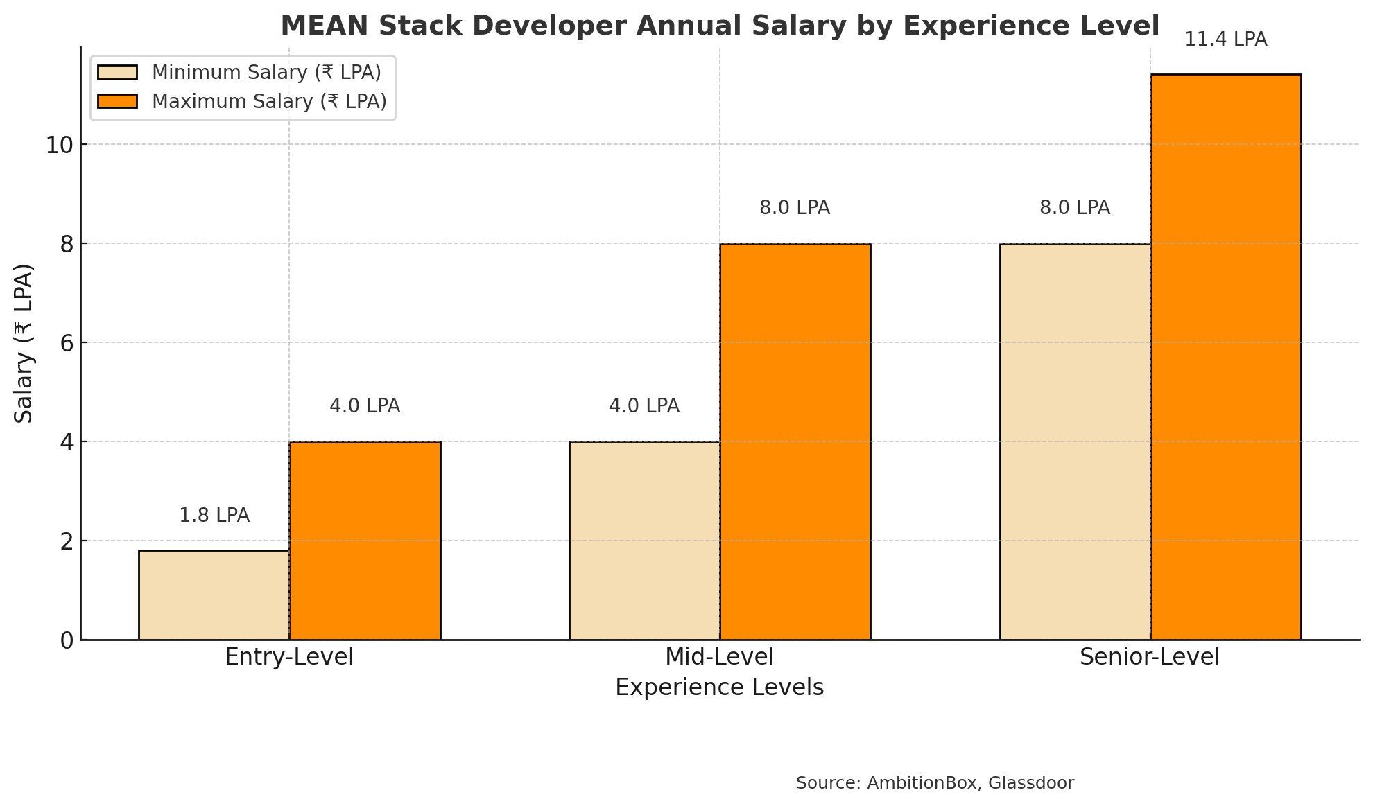 MEAN Stack Developer