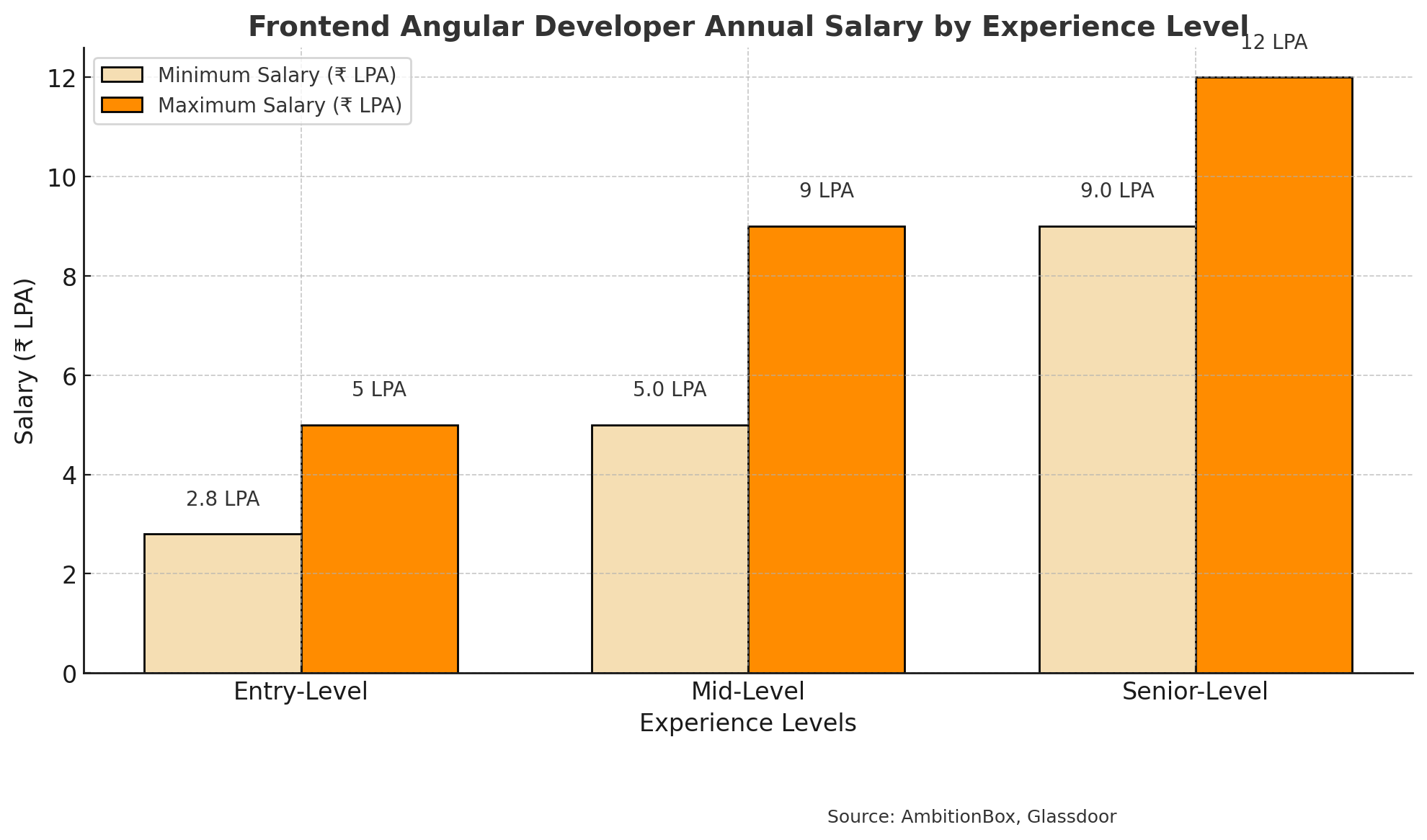 Frontend Angular Developer