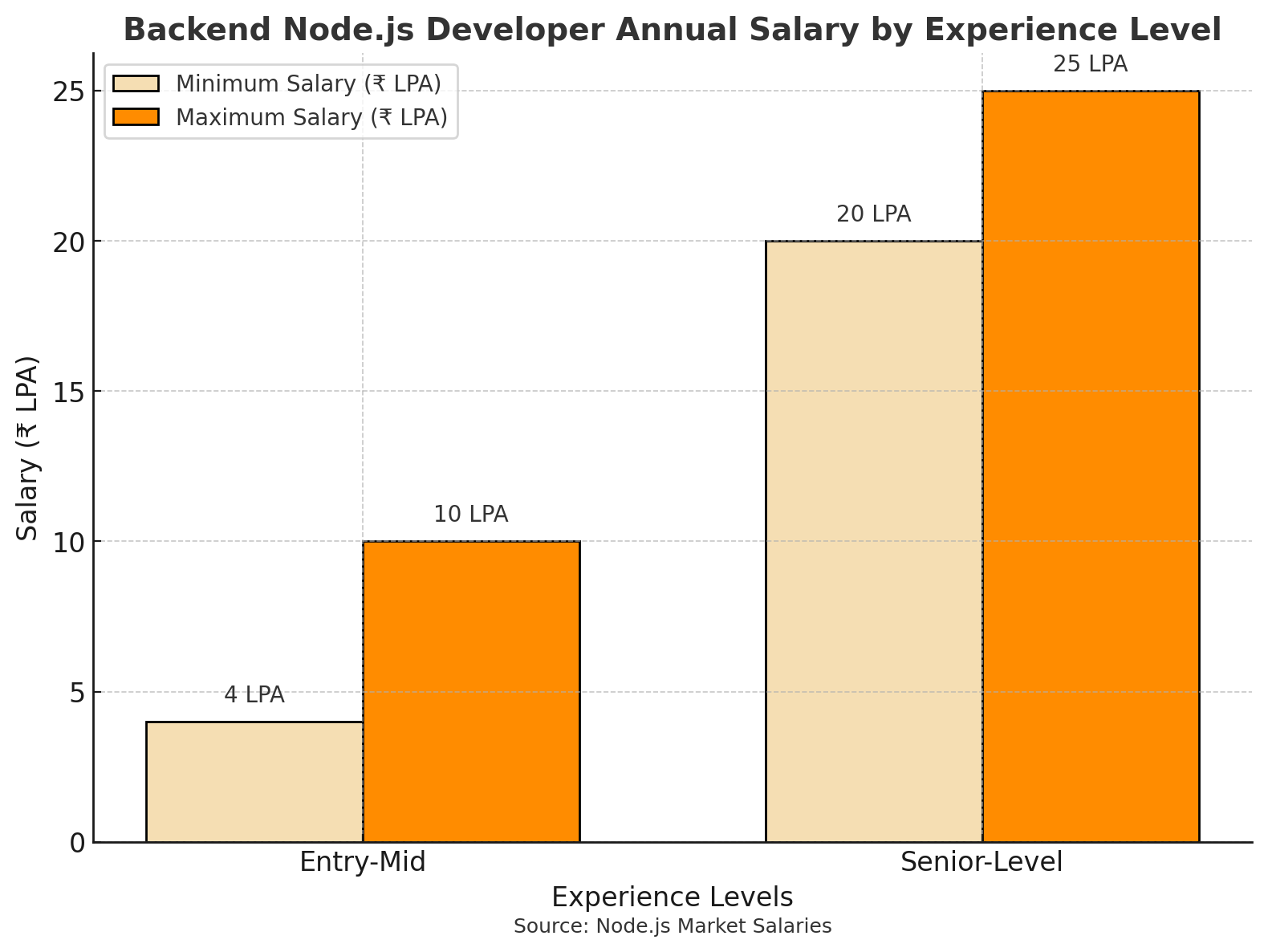 Backend Node.js Developer