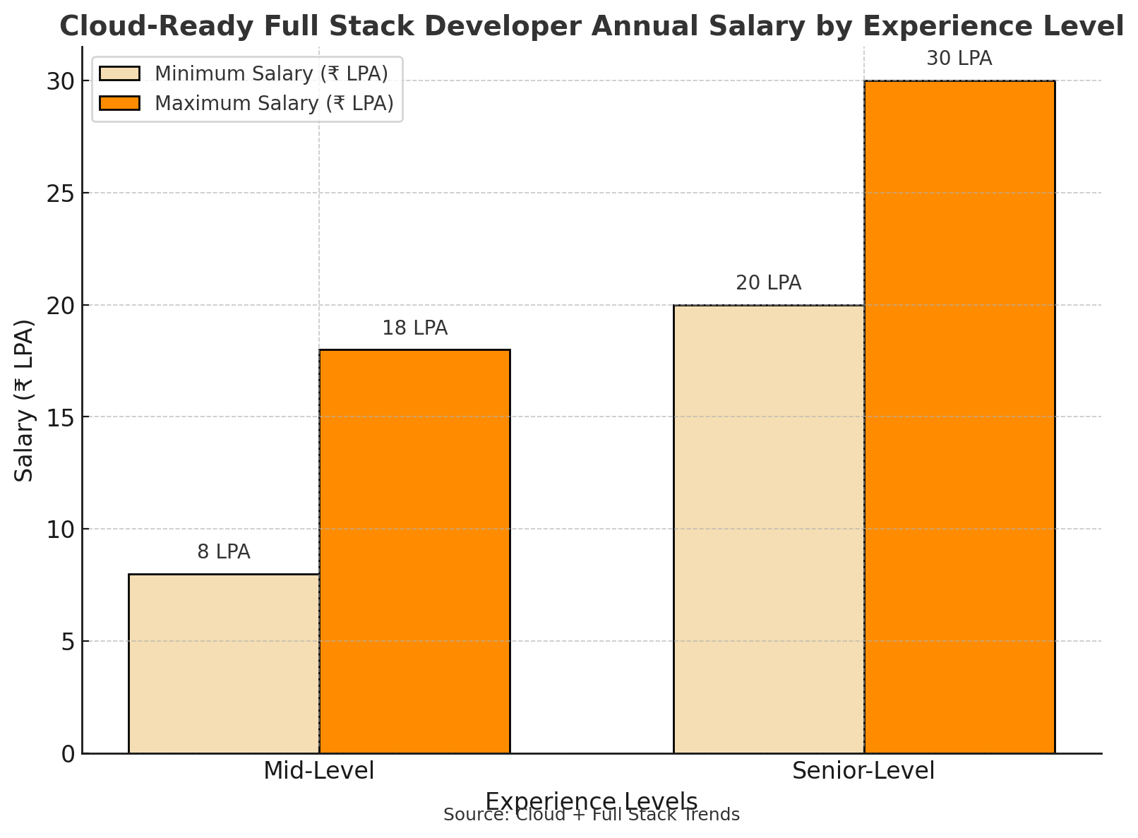 Cloud-Ready Full Stack Developer
