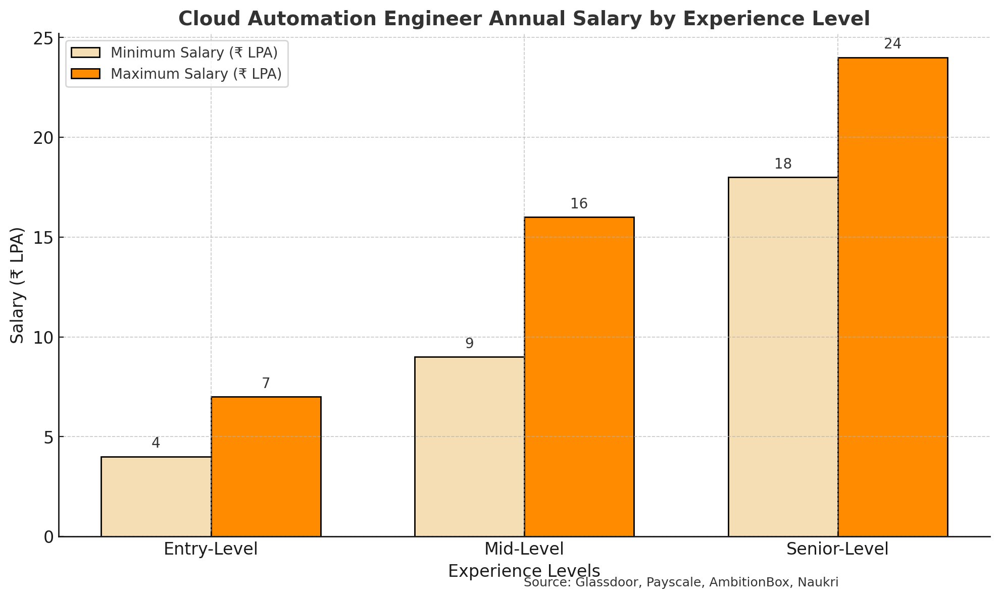 Cloud Automation Engineer