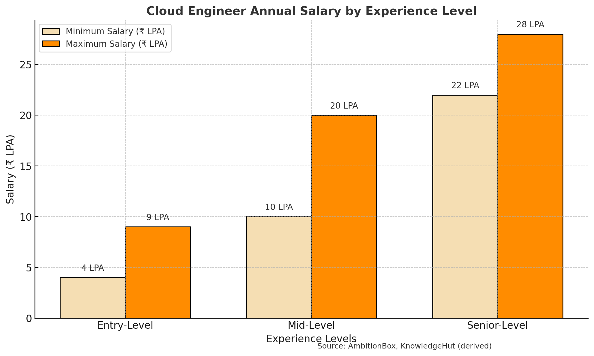 Cloud Engineer
