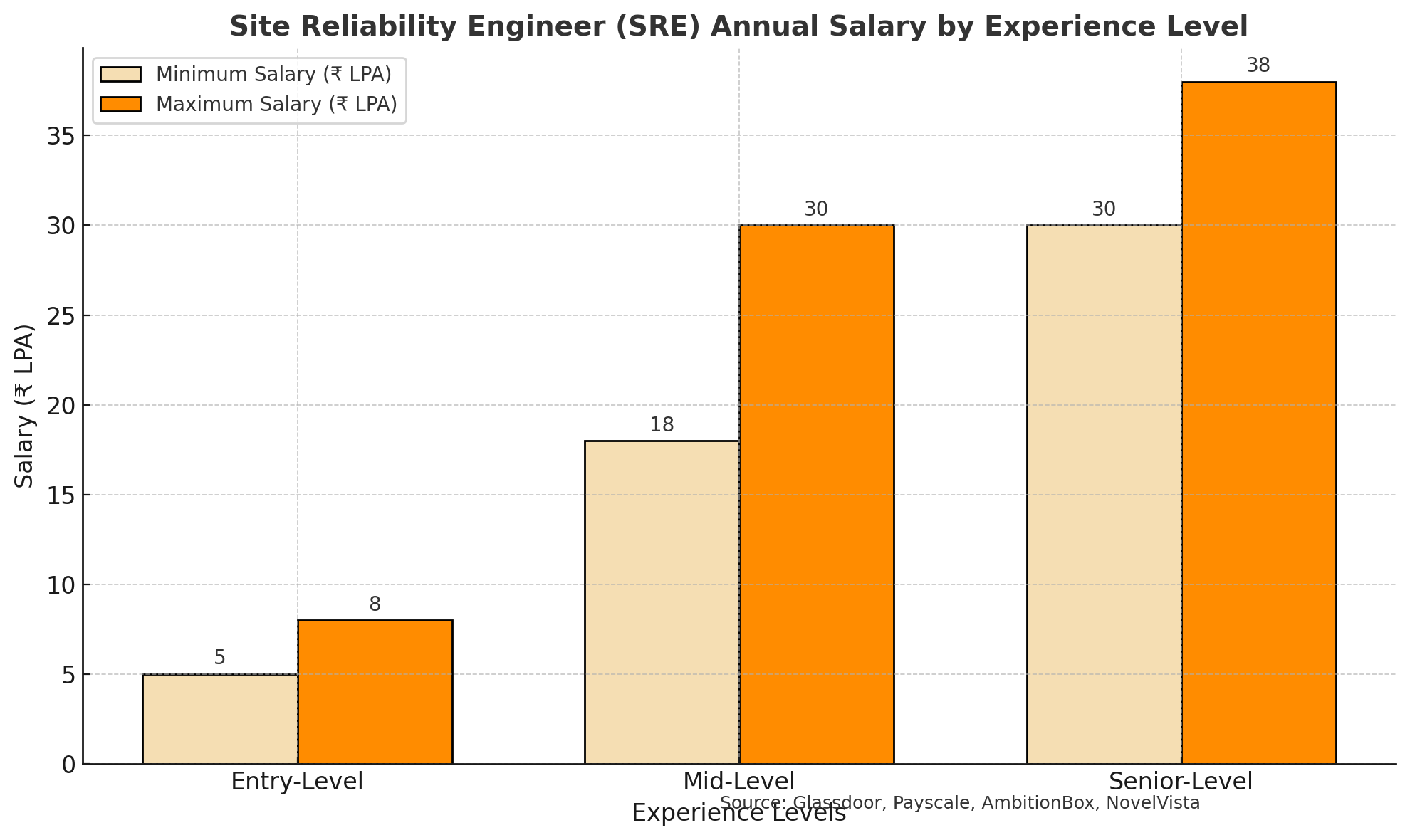 Site Reliability Engineer (SRE)