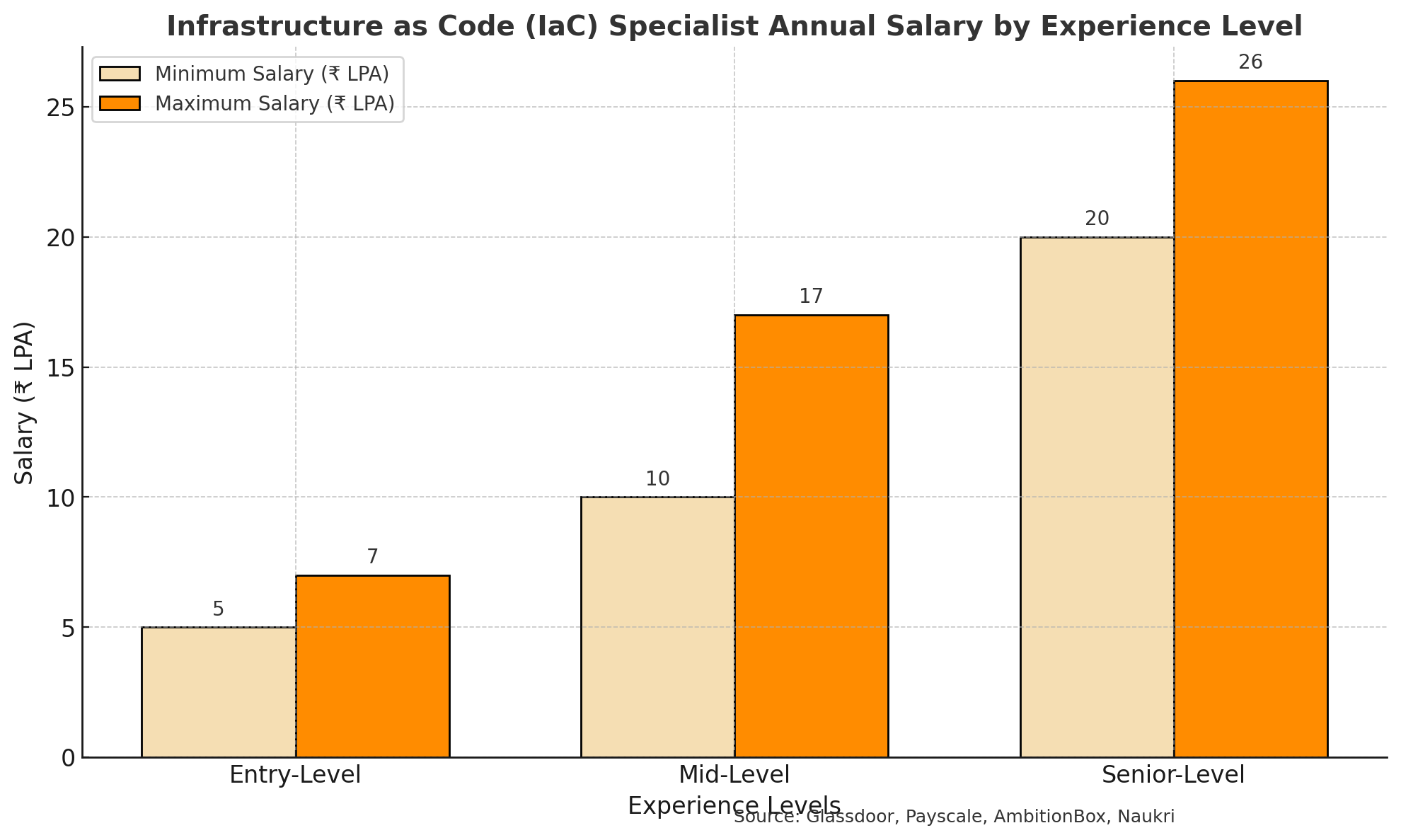 Infrastructure as Code (IaC) Specialist