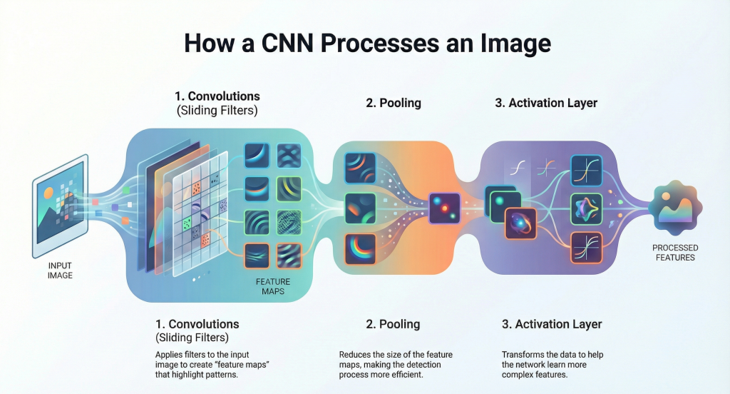 CNN image processing illustration